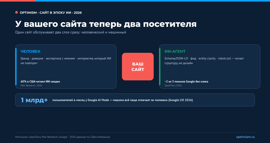 Сайт в эпоху ИИ: зачем он бизнесу, когда отвечает нейросеть, а покупает агент. GEO, structured data, zero-click, Алиса AI, будущее сайтов | Интернет-маркетинг от компании Оптимизм Двойной веб: один сайт обслуживает двух посетителей — человека и ИИ-агента