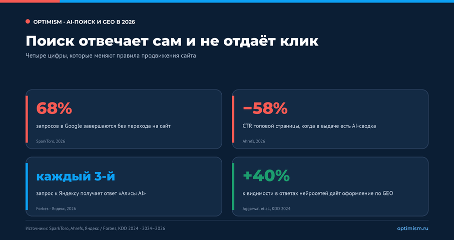 Генеративная оптимизация (GEO) в 2026: как попадать в ответы нейросетей. AI-поиск, GEO, генеративная оптимизация, нейросети, оптимизация под нейросети | Комплексный интернет-маркетинг от performace-агентства Оптимизм Четыре цифры AI-поиска в 2026, которые меняют продвижение сайта