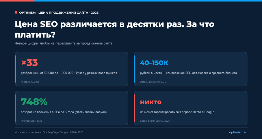 Сколько стоит продвижение сайта в 2026 и за что вы реально платите. SEO-смета, как выбрать SEO-подрядчика, модели оплаты SEO, продвижение сайта 2026, стоимость seo | Интернет-маркетинг от агентства «ОПТИМИЗМ» Из чего складывается смета на продвижение сайта в 2026: разбор по шести статьям