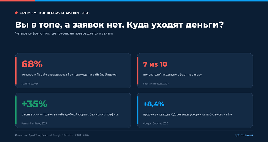 Вы в топе Яндекса, а заявок нет: почему трафик не превращается в деньги. в топе а заявок нет, коллтрекинг, конверсия сайта, лидогенерация, сквозная аналитика | Интернет-маркетинг от агентства «Оптимизм» Сайт в топе, а заявок нет: где теряется трафик по дороге к заявке
