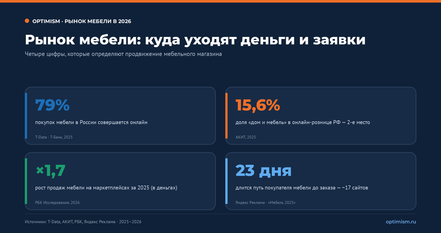 Продвижение интернет-магазина мебели: 9 рычагов, которые дают заявки, а не позиции. | Продвижение сайтов от агентства «Оптимизм» Рынок мебели в 2026: куда уходят деньги и заявки, ключевые цифры ниши