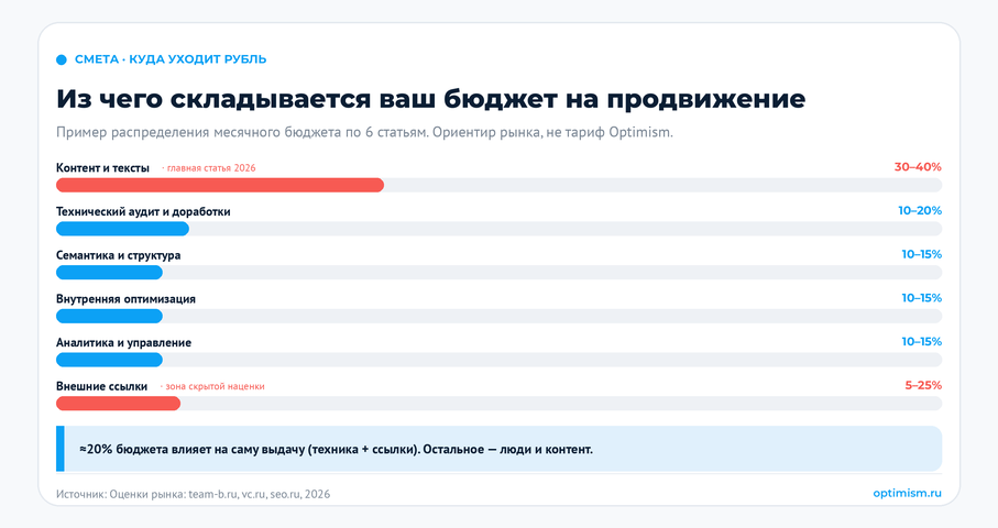Сколько стоит продвижение сайта в 2026 и за что вы реально платите. SEO-смета, как выбрать SEO-подрядчика, модели оплаты SEO, продвижение сайта 2026, стоимость seo | Интернет-маркетинг от агентства «ОПТИМИЗМ» Куда реально уходит ваш рубль на продвижение