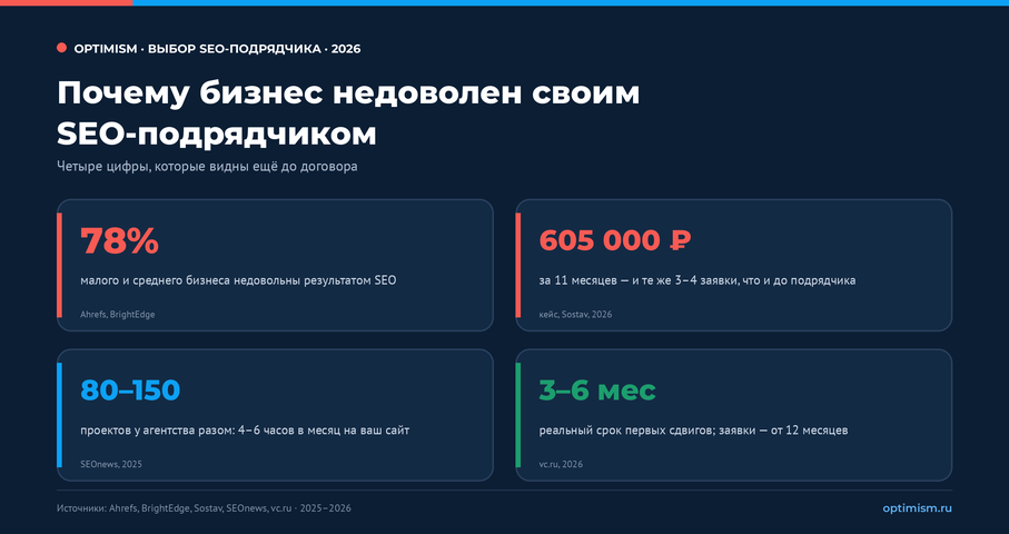 Как выбрать SEO-агентство: 9 признаков подрядчика, который не сольёт бюджет. | Продвижение сайтов от студии Оптимизм Почти 8 из 10 компаний недовольны своим SEO-подрядчиком