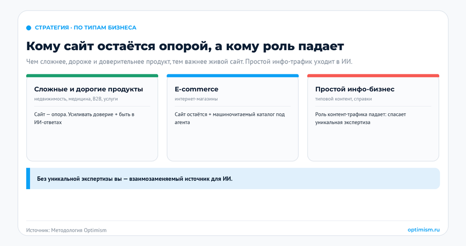 Сайт в эпоху ИИ: зачем он бизнесу, когда отвечает нейросеть, а покупает агент. GEO, structured data, zero-click, Алиса AI, будущее сайтов | Интернет-маркетинг от компании Оптимизм Кому сайт остаётся опорой, а кому роль падает: карта по типам бизнеса