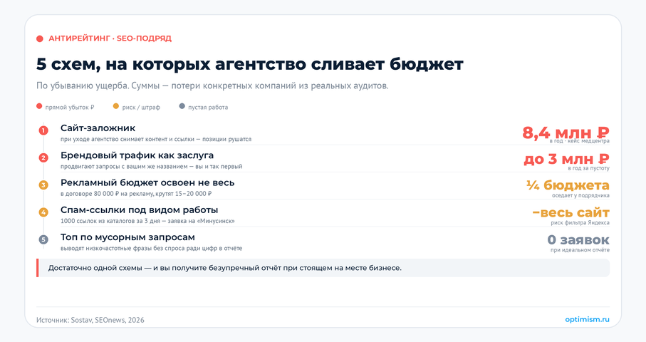 Как выбрать SEO-агентство: 9 признаков подрядчика, который не сольёт бюджет. | Продвижение сайтов от студии Оптимизм Пять схем, на которых SEO-бюджет уходит впустую, и во что они обходятся