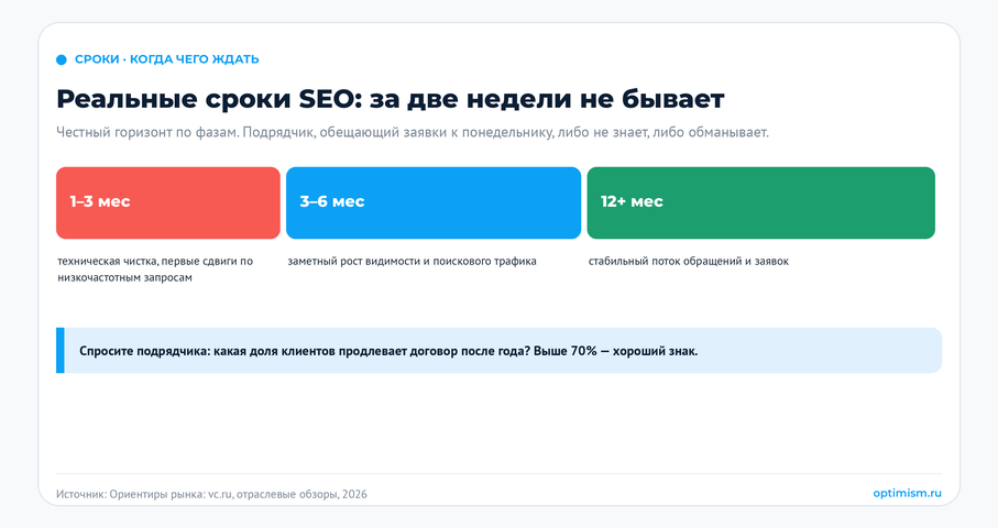 Как выбрать SEO-агентство: 9 признаков подрядчика, который не сольёт бюджет. | Продвижение сайтов от студии Оптимизм Реальные сроки SEO: когда ждать первых сдвигов и потока заявок