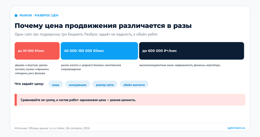 Сколько стоит продвижение сайта в 2026 и за что вы реально платите. SEO-смета, как выбрать SEO-подрядчика, модели оплаты SEO, продвижение сайта 2026, стоимость seo | Интернет-маркетинг от агентства «ОПТИМИЗМ» Вилка рынка: почему цена продвижения различается в разы