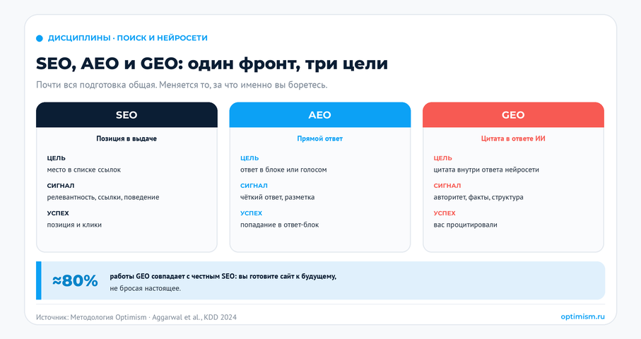 Генеративная оптимизация (GEO) в 2026: как попадать в ответы нейросетей. AI-поиск, GEO, генеративная оптимизация, нейросети, оптимизация под нейросети | Комплексный интернет-маркетинг от performace-агентства Оптимизм SEO, AEO и GEO: три цели одного фронта работ и где они пересекаются