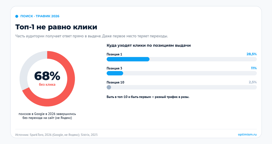 Вы в топе Яндекса, а заявок нет: почему трафик не превращается в деньги. в топе а заявок нет, коллтрекинг, конверсия сайта, лидогенерация, сквозная аналитика | Интернет-маркетинг от агентства «Оптимизм» Топ-1 не равно клики: часть аудитории получает ответ прямо в выдаче