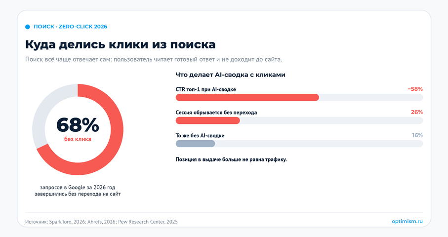 Генеративная оптимизация (GEO) в 2026: как попадать в ответы нейросетей. AI-поиск, GEO, генеративная оптимизация, нейросети, оптимизация под нейросети | Комплексный интернет-маркетинг от performace-агентства Оптимизм Куда делись клики: зеро-клик, падение CTR и обрыв сессий при AI-сводках