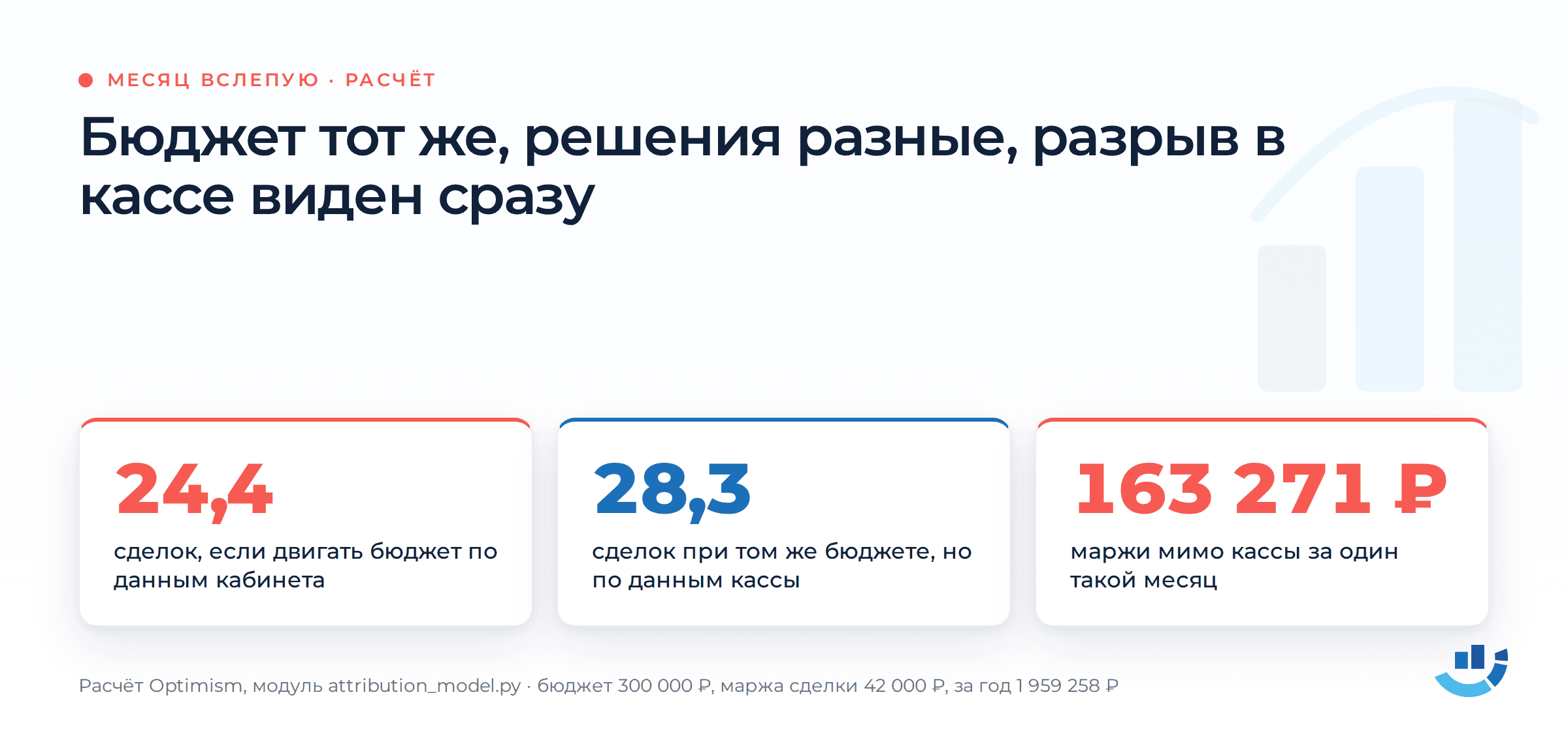 Звонок был, сделки нет — как коллтрекинг связывает рекламу с деньгами в кассе. CRM, аналитика, атрибуция, коллтрекинг, сквозная аналитика | Продвижение сайтов от seo студии «Оптимизм» Один бюджет, два решения: 24,4 сделки по данным кабинета против 28,3 по данным кассы, разрыв 163 271 ₽ маржи за месяц