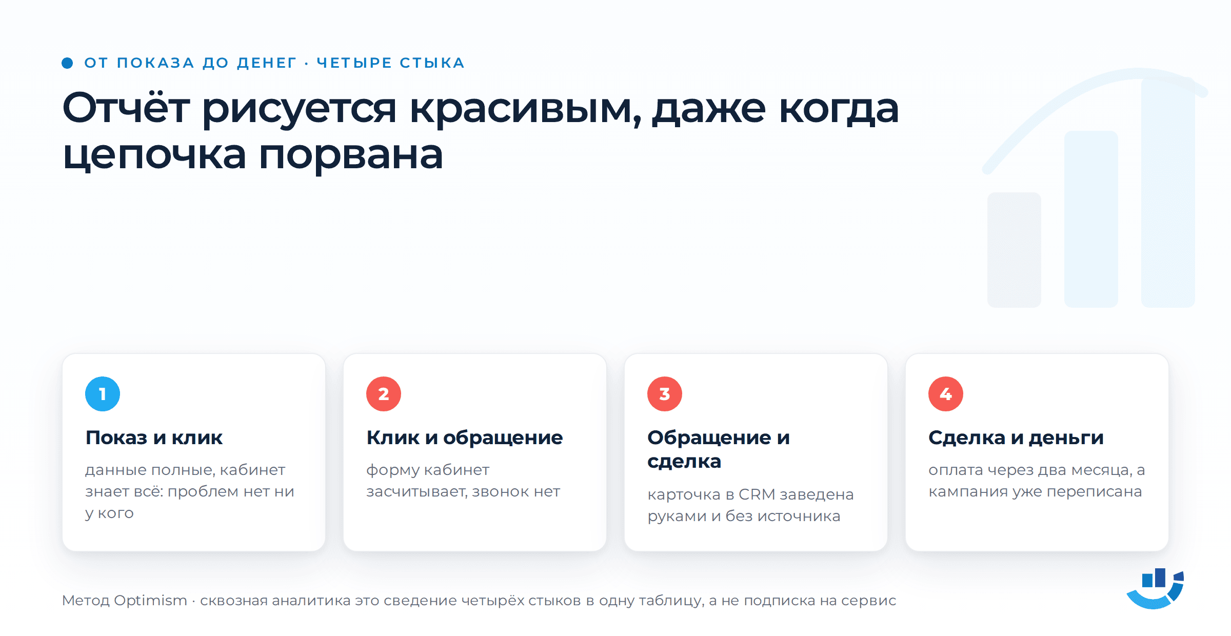 Звонок был, сделки нет — как коллтрекинг связывает рекламу с деньгами в кассе. CRM, аналитика, атрибуция, коллтрекинг, сквозная аналитика | Продвижение сайтов от seo студии «Оптимизм» Четыре стыка от показа до денег: полные данные на клике, потери на звонке, в CRM и на оплате