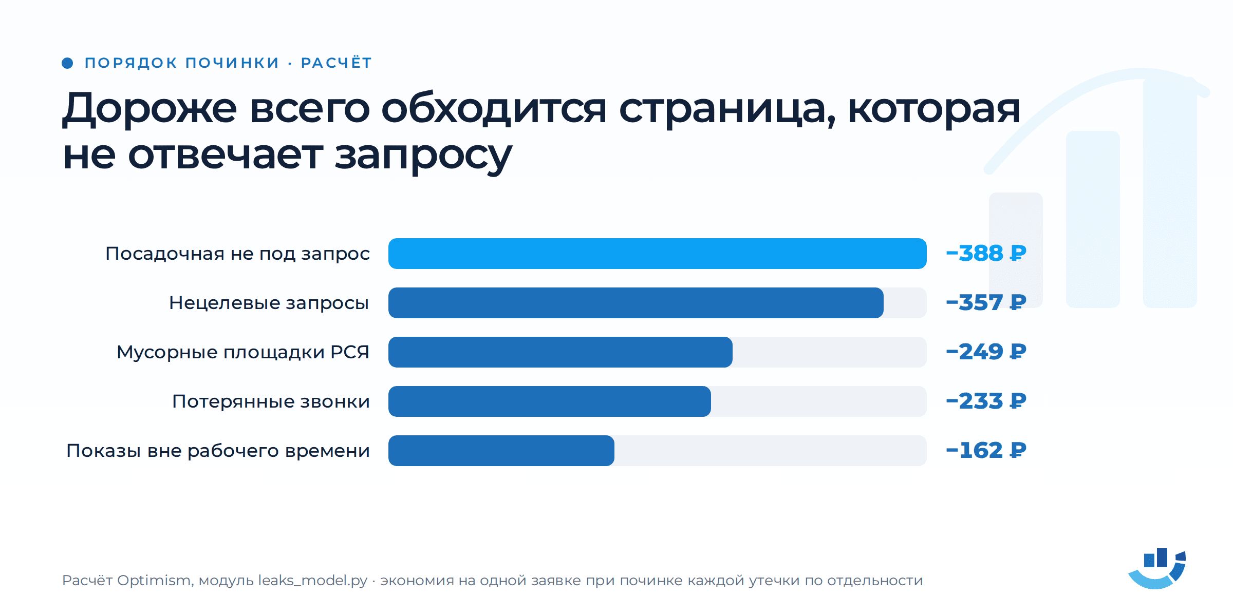 Заявка подорожала — семь мест, где бюджет утекает незаметно, и как считать CPL. CPL, аналитика, аудит рекламы, контекстная реклама, стоимость лида | Интернет-реклама от seo-агентства Оптимизм Экономия на одной заявке по каждой утечке: посадочная 388 ₽, нецелевые запросы 357 ₽, площадки РСЯ 249 ₽