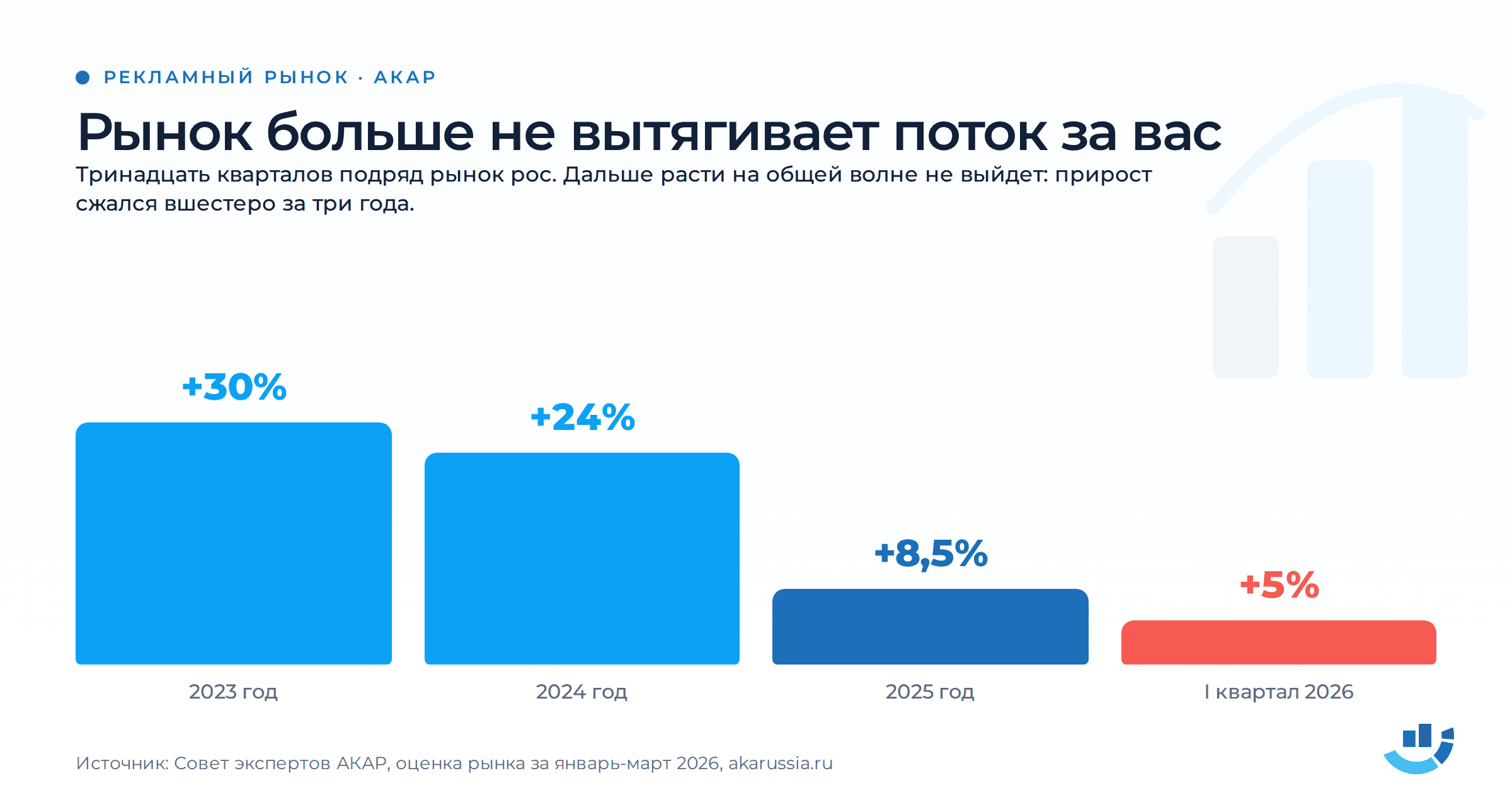 Система привлечения клиентов — как получать заявки ровным потоком. аналитика, воронка продаж, лидогенерация, маркетинговая стратегия, привлечение клиентов | Продвижение сайтов от seo-агентства «Оптимизм точка ру» Прирост рекламного рынка: 30% в 2023, 24% в 2024, 8,5% в 2025 и 5% в первом квартале 2026