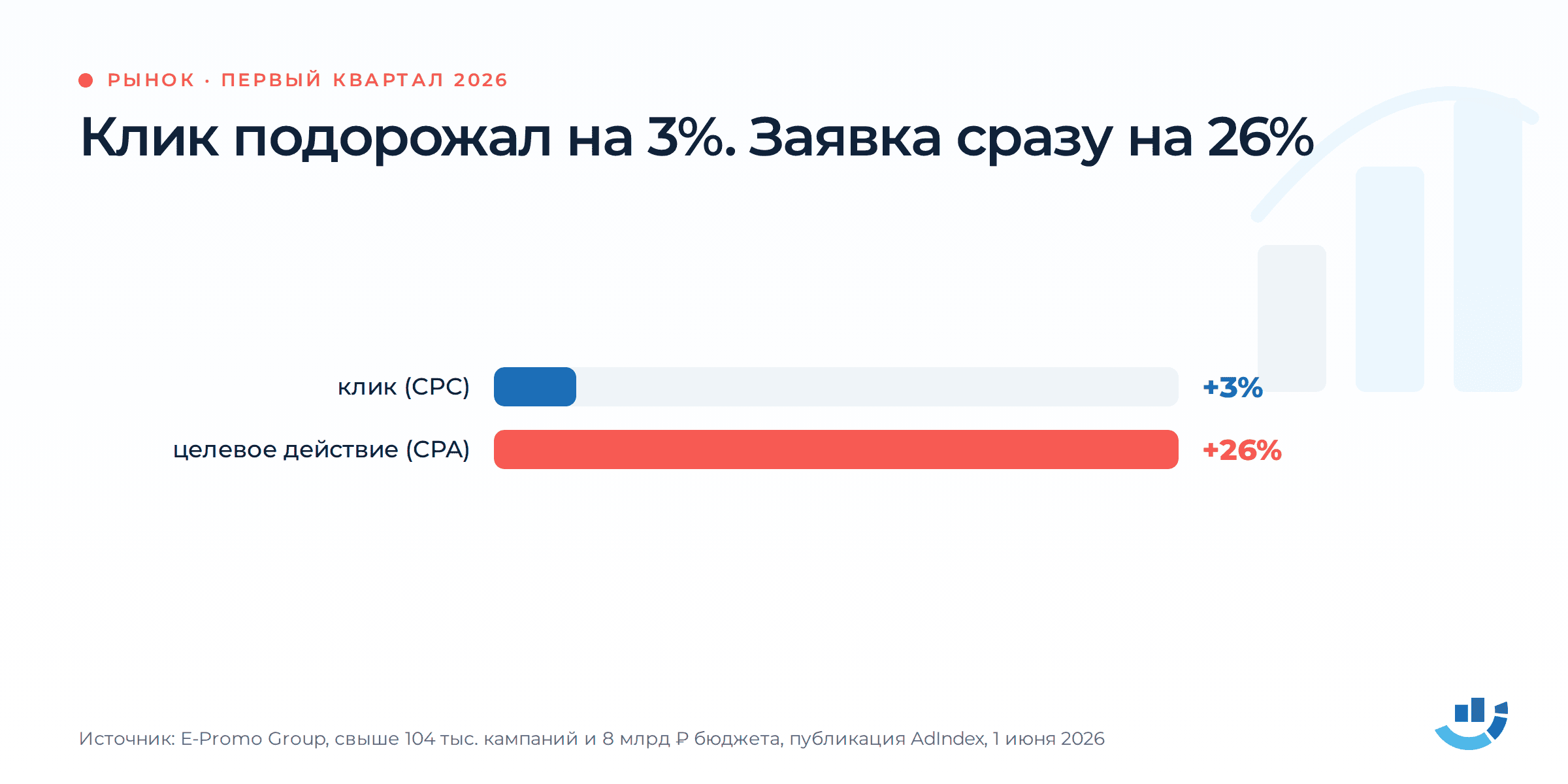 Заявка подорожала — семь мест, где бюджет утекает незаметно, и как считать CPL. CPL, аналитика, аудит рекламы, контекстная реклама, стоимость лида | Интернет-реклама от seo-агентства Оптимизм Клик подорожал на 3%, а целевое действие на 26%: данные E-Promo по 104 тысячам кампаний