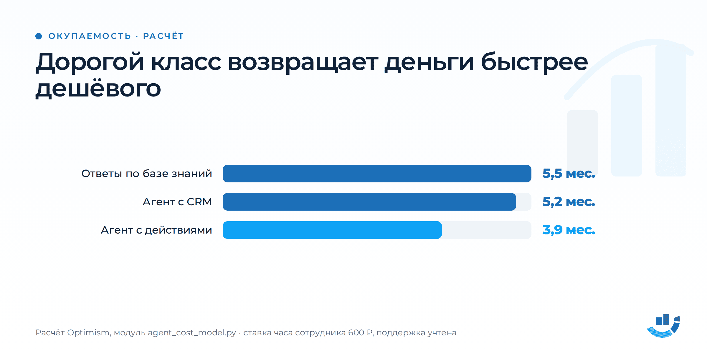 Сколько стоит ИИ-агент: из чего складывается цена и как принять работу. автоматизация, внедрение ИИ, ИИ-агенты, приёмка работ, чат-боты | Интернет-маркетинг от компании Оптимизм точка ру Окупаемость трёх классов агента: 5,5 месяца у ответов по базе знаний, 3,9 у агента с действиями