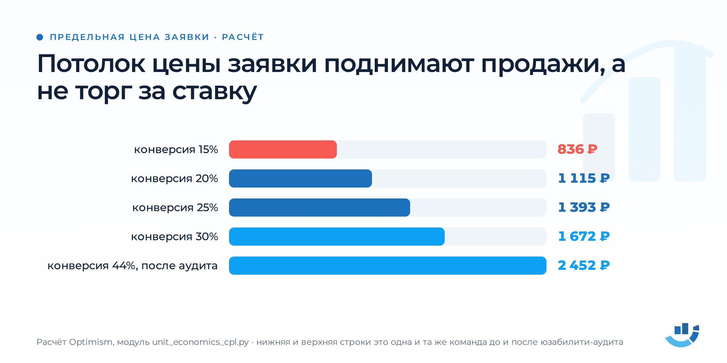 Сколько вы можете платить за клиента — формула CAC и предельной цены заявки. CAC, LTV, ROMI, аналитика, стоимость заявки | Продвижение сайтов от компании Оптимизм Потолок цены заявки при разной конверсии продаж: от 836 ₽ при 15% до 2 452 ₽ при 44%