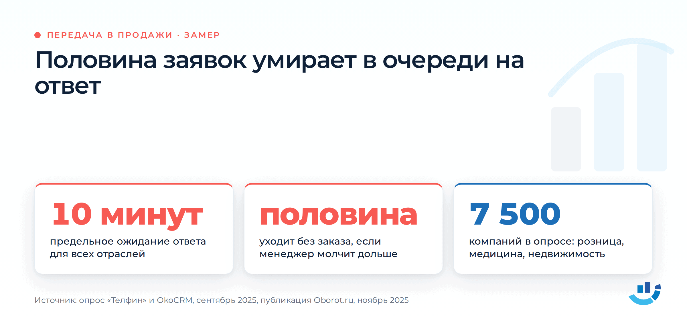Система привлечения клиентов — как получать заявки ровным потоком. аналитика, воронка продаж, лидогенерация, маркетинговая стратегия, привлечение клиентов | Продвижение сайтов от seo-агентства «Оптимизм точка ру» Половина клиентов уходит без заказа, если ответа нет дольше десяти минут