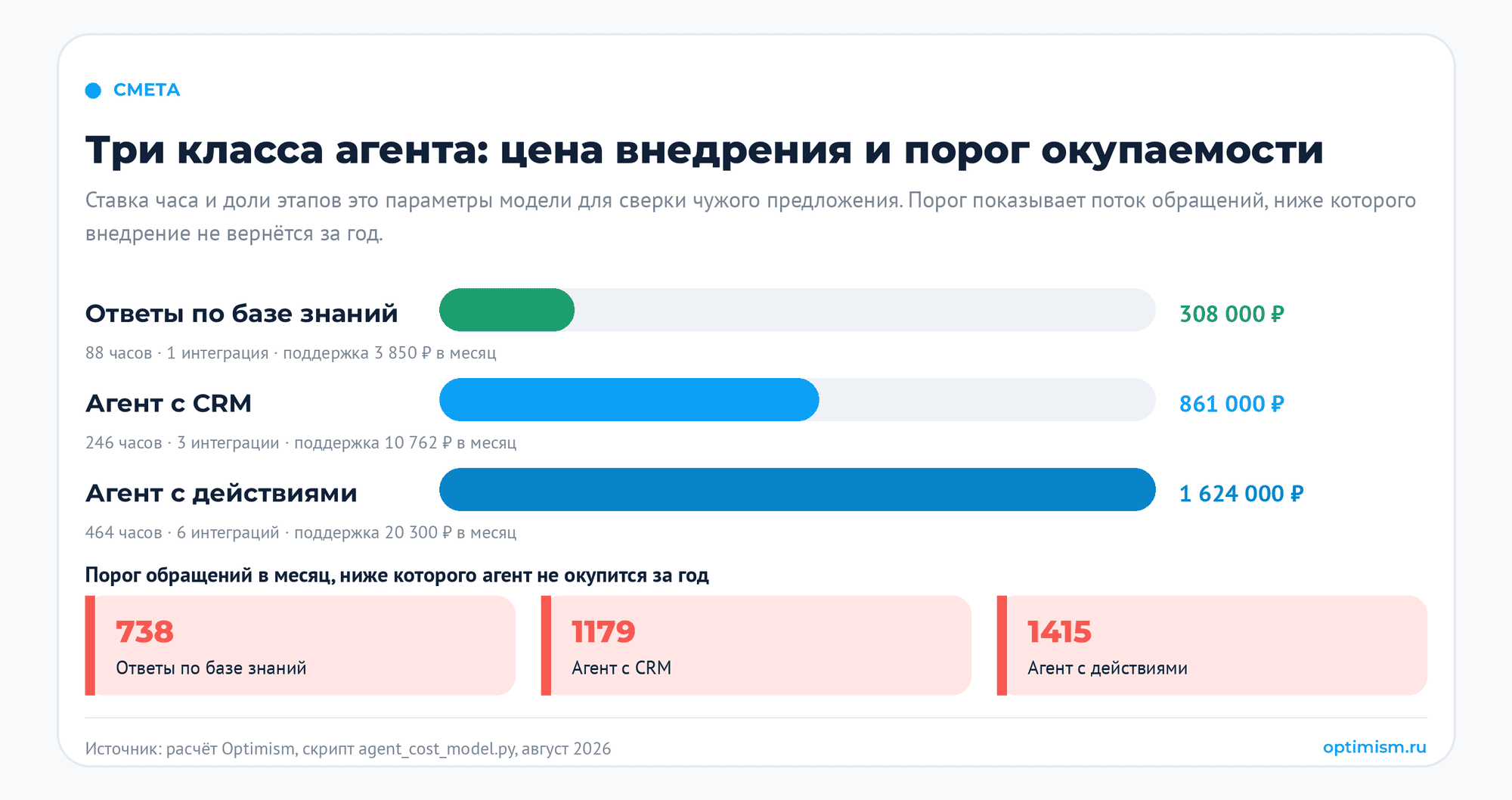 Сколько стоит ИИ-агент: из чего складывается цена и как принять работу. автоматизация, внедрение ИИ, ИИ-агенты, приёмка работ, чат-боты | Интернет-маркетинг от компании Оптимизм точка ру Смета трёх классов ИИ-агента: от 308 тысяч за ответы по базе знаний до 1,6 млн за агента с действиями, и порог потока обращений