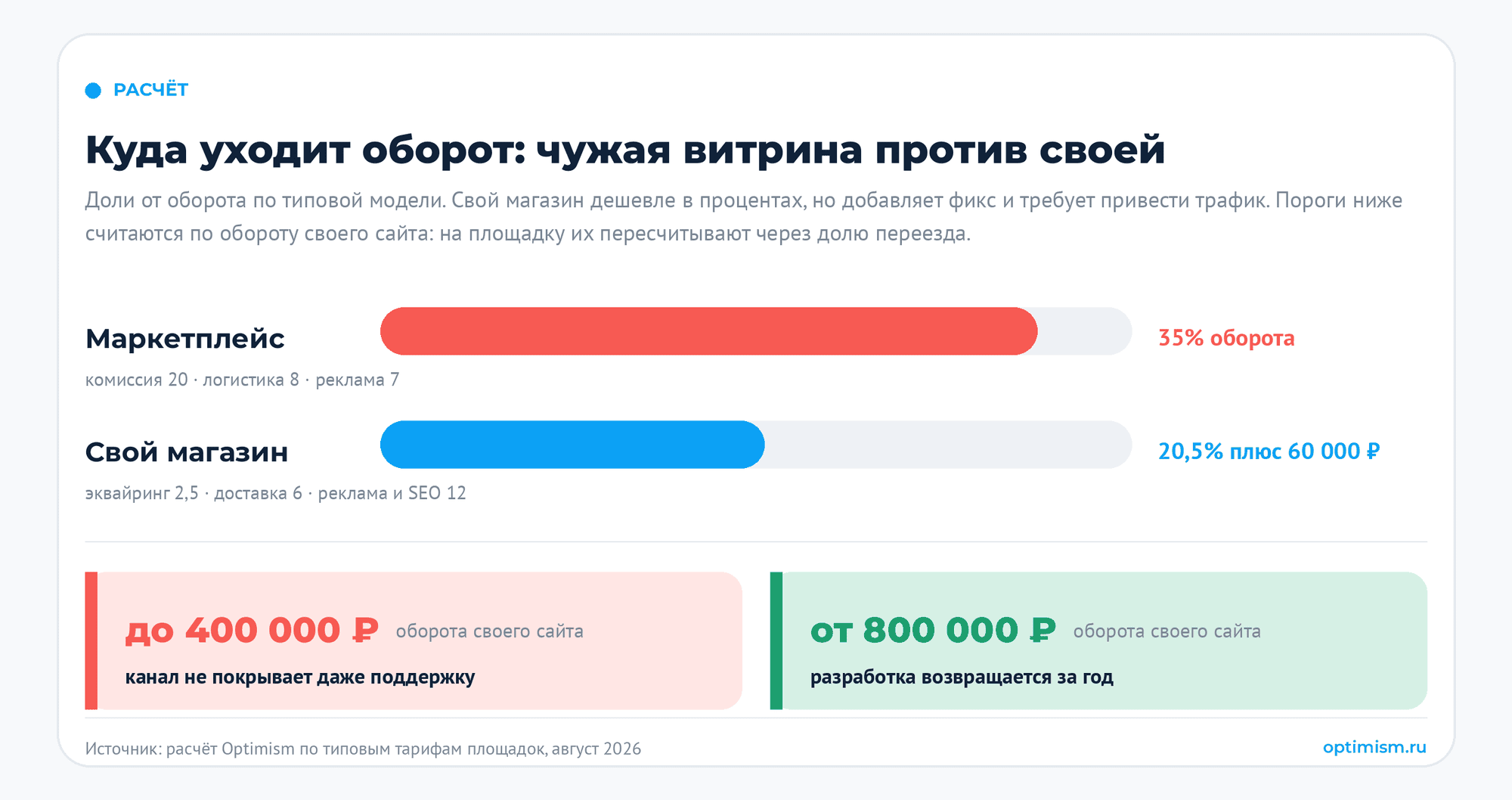 Создать интернет-магазин или остаться на маркетплейсе — цена зависимости от площадки. e-commerce, интернет-магазин, маркетплейсы, продвижение интернет-магазина, разработка сайта | Интернет-реклама от компании Оптимизм точка ру Сравнение расходов: 35% оборота на площадке против 20,5% плюс фикс на своём сайте