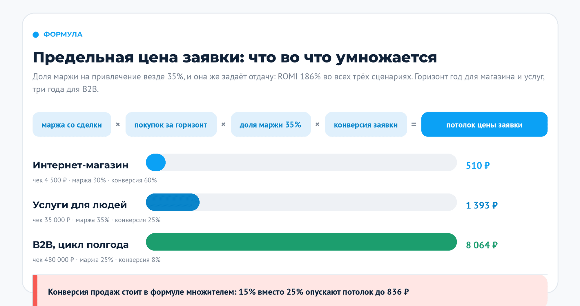 Сколько вы можете платить за клиента — формула CAC и предельной цены заявки. CAC, LTV, ROMI, аналитика, стоимость заявки | Продвижение сайтов от компании Оптимизм Формула предельной цены заявки и три сценария: 510 ₽ для магазина, 1 393 ₽ для услуг, 8 064 ₽ для B2B