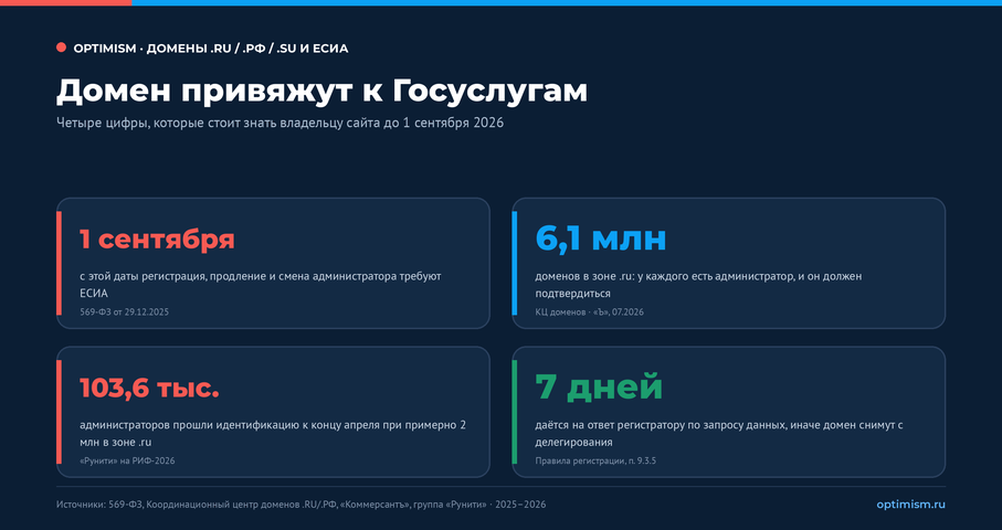 Идентификация администратора домена через Госуслуги: что успеть до 1 сентября 2026. 569-ФЗ, администратор домена, Госуслуги, домен .рф, домены .ru | Продвижение сайтов от performace-агентства «Оптимизм» Идентификация администраторов доменов .ru, .рф и .su через Госуслуги: четыре цифры к 1 сентября 2026