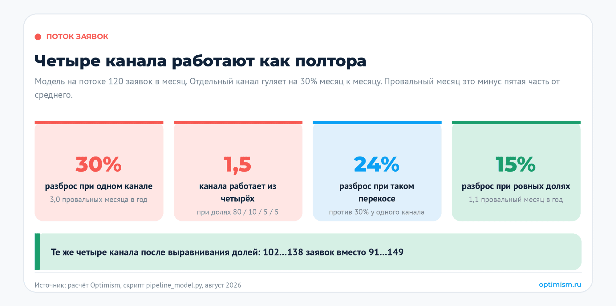 Система привлечения клиентов — как получать заявки ровным потоком. аналитика, воронка продаж, лидогенерация, маркетинговая стратегия, привлечение клиентов | Продвижение сайтов от seo-агентства «Оптимизм точка ру» Четыре канала с перекосом работают как полтора: разброс потока 24% против 30% у одного канала и 15% у четырёх ровных