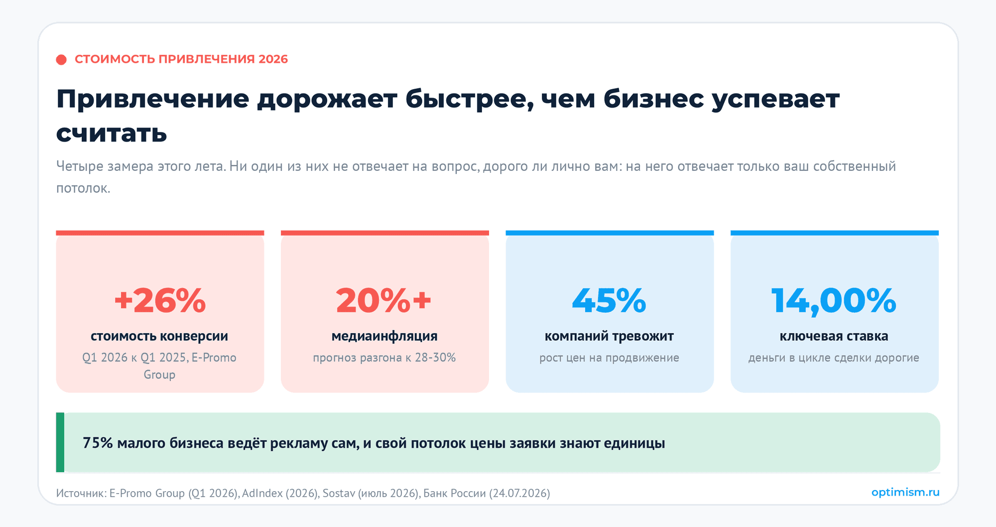 Сколько вы можете платить за клиента — формула CAC и предельной цены заявки. CAC, LTV, ROMI, аналитика, стоимость заявки | Продвижение сайтов от компании Оптимизм Четыре цифры 2026 года о стоимости привлечения клиента: конверсия дороже на 26%, медиаинфляция выше 20%, рост цен тревожит 45% компаний, ставка ЦБ 14%