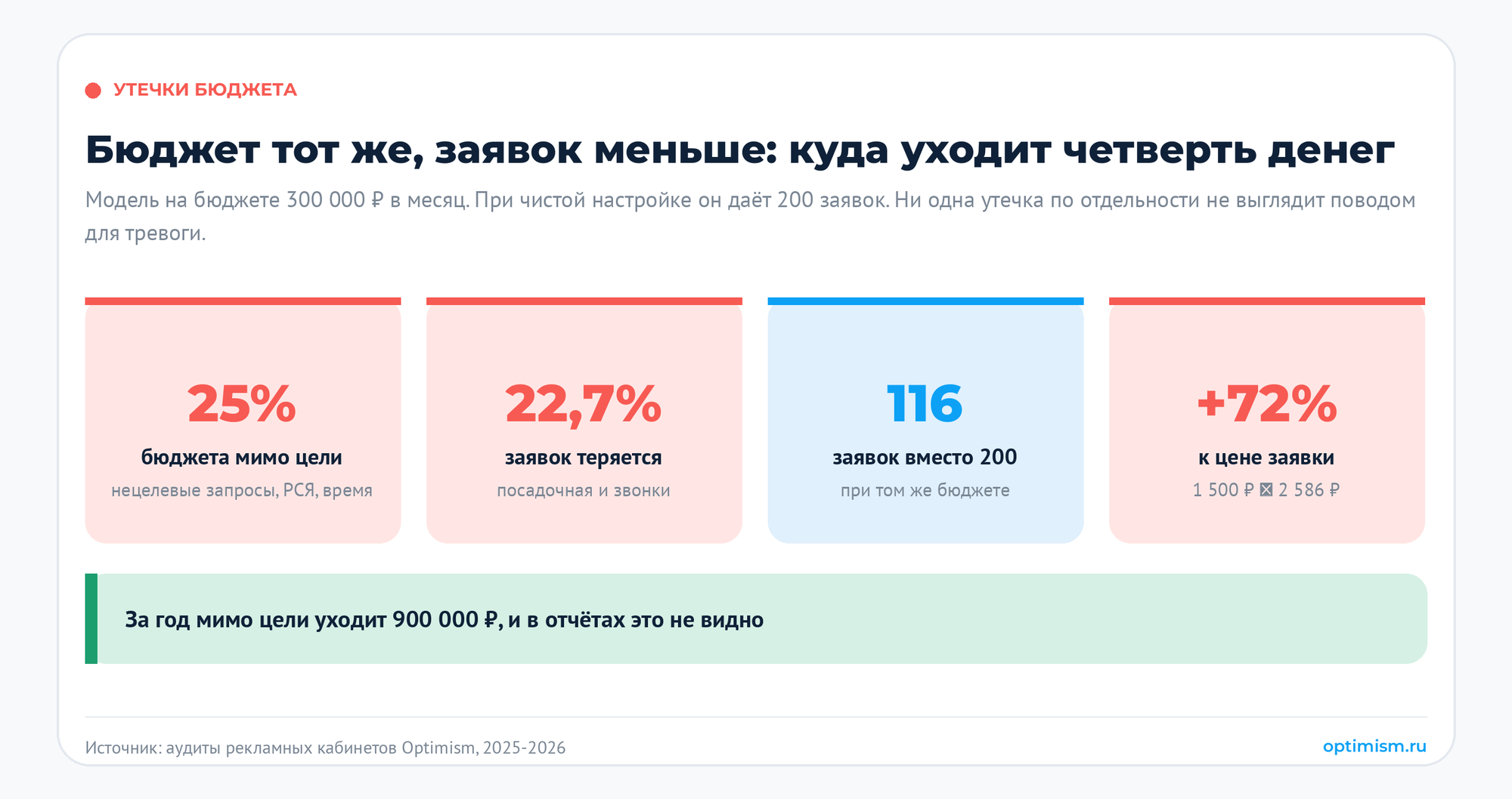 Заявка подорожала — семь мест, где бюджет утекает незаметно, и как считать CPL. CPL, аналитика, аудит рекламы, контекстная реклама, стоимость лида | Интернет-реклама от seo-агентства Оптимизм Семь утечек рекламного бюджета: 25% денег уходит мимо цели, 23% заявок теряется, стоимость лида растёт на 72%