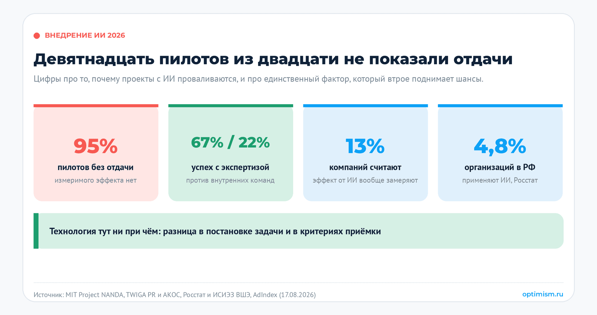 Сколько стоит ИИ-агент: из чего складывается цена и как принять работу. автоматизация, внедрение ИИ, ИИ-агенты, приёмка работ, чат-боты | Интернет-маркетинг от компании Оптимизм точка ру Четыре цифры про внедрение ИИ: 95% пилотов без отдачи, 67% успеха с внешней экспертизой против 22%, замер эффекта есть у 13% компаний