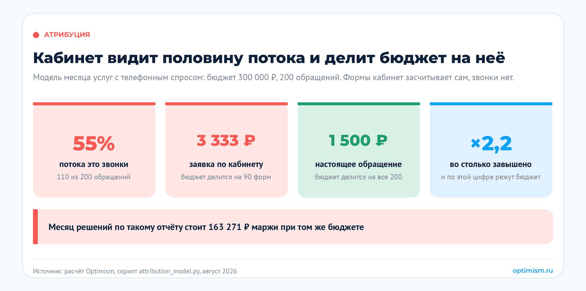 Звонок был, сделки нет — как коллтрекинг связывает рекламу с деньгами в кассе. CRM, аналитика, атрибуция, коллтрекинг, сквозная аналитика | Продвижение сайтов от seo студии «Оптимизм» Кабинет видит 90 форм из 200 обращений: цена заявки по отчёту 3 333 ₽ против настоящих 1 500 ₽, разрыв в 2,2 раза