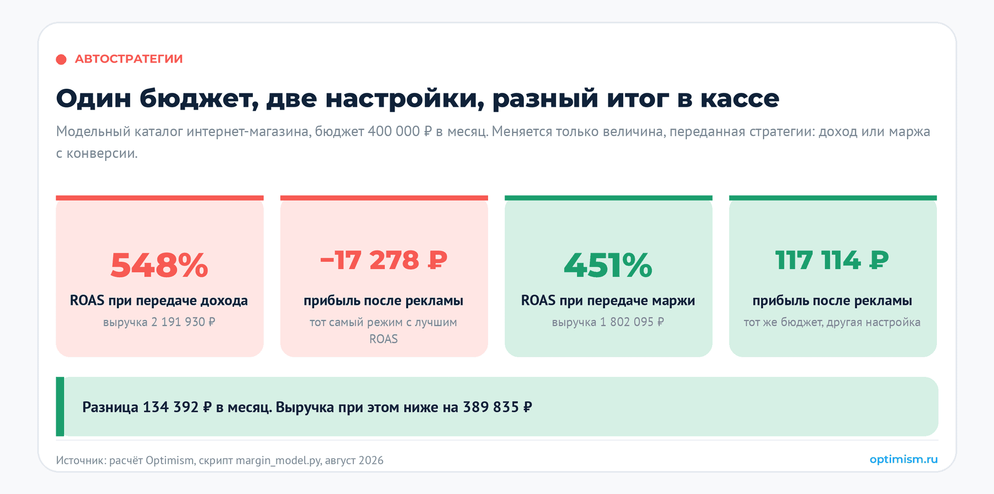 «Максимум прибыли» в Директе — как передать маржу и не оптимизировать себя в убыток. ROAS, автостратегии, ДРР, контекстная реклама, маржа | Продвижение сайтов от seo-агентства Оптимизм Один бюджет, два режима стратегии: с выручкой ROAS 548% и минус 17 278 ₽ прибыли, с маржой ROAS 451% и плюс 117 114 ₽