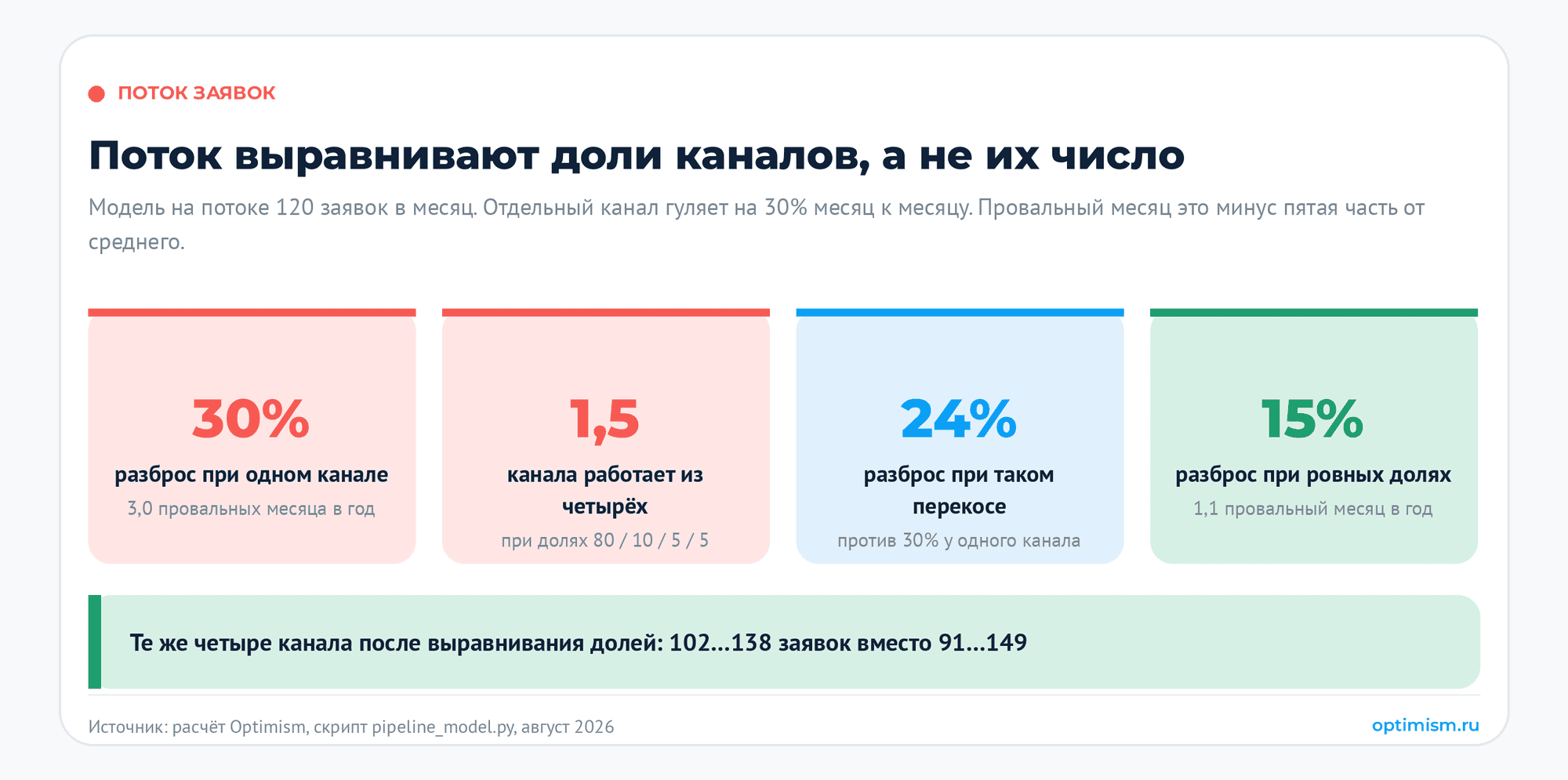 SEO или Директ: на каких цифрах решать, куда идёт рекламный бюджет. seo, контекстная реклама, окупаемость, рекламный бюджет, яндекс директ | Интернет-маркетинг от seo студии «Оптимизм точка ру» Один переход стоит 480 ₽ по рекламным запросам и 1 236 ₽ по запросам про SEO: перелом наступает на третьем и пятом месяце