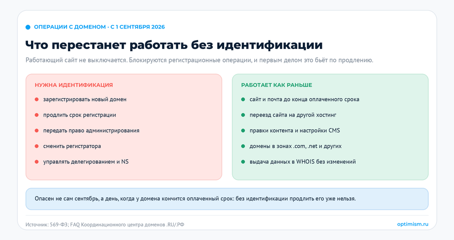 Идентификация администратора домена через Госуслуги: что успеть до 1 сентября 2026. 569-ФЗ, администратор домена, Госуслуги, домен .рф, домены .ru | Продвижение сайтов от performace-агентства «Оптимизм» Что перестанет работать без идентификации: регистрация, продление, передача прав, смена регистратора и делегирование