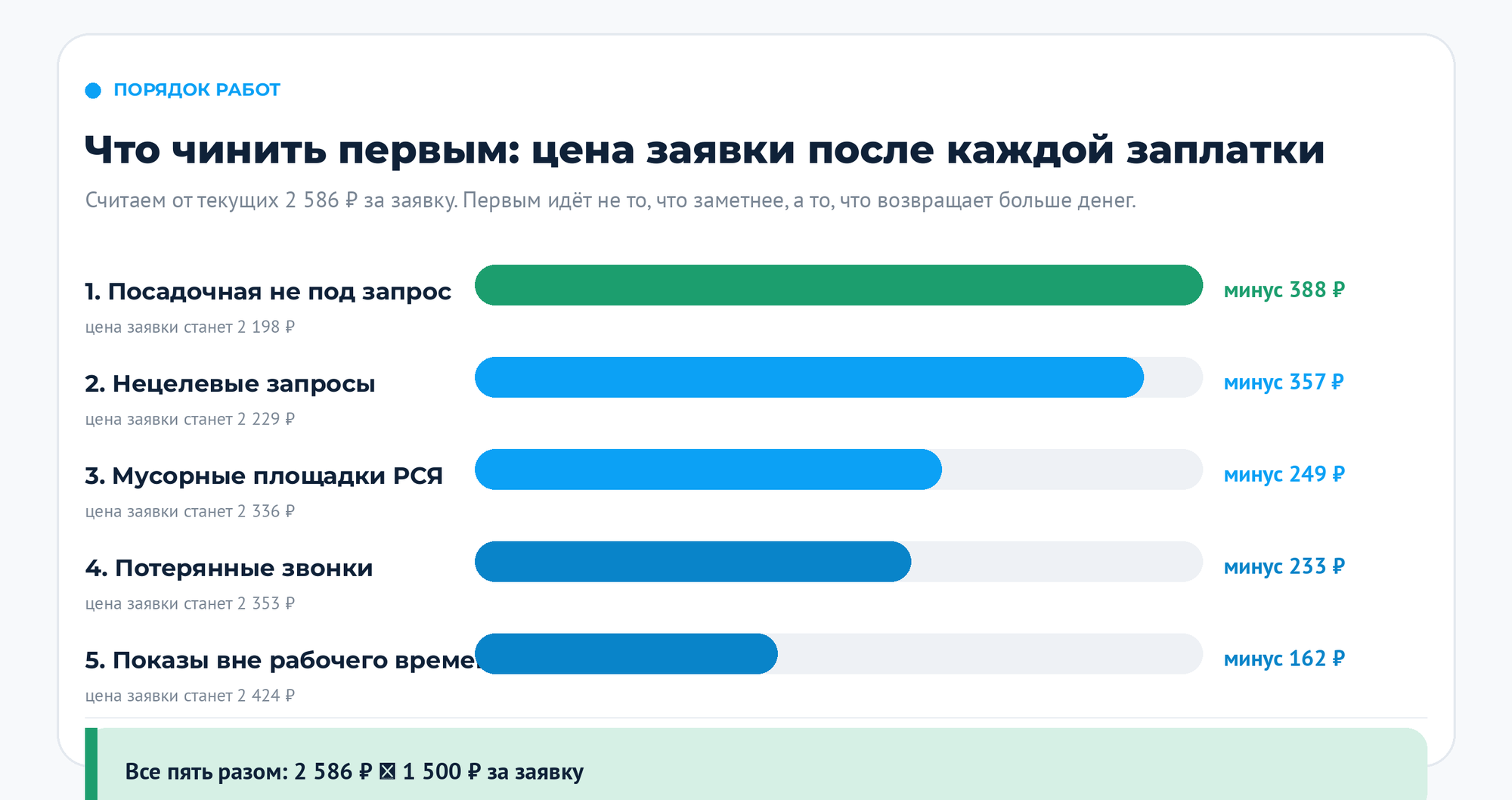 Заявка подорожала — семь мест, где бюджет утекает незаметно, и как считать CPL. CPL, аналитика, аудит рекламы, контекстная реклама, стоимость лида | Интернет-реклама от seo-агентства Оптимизм Порядок починки утечек: посадочная страница даёт минус 388 ₽ с заявки, нецелевые запросы минус 357 ₽