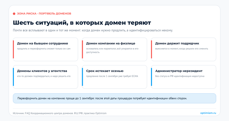 Идентификация администратора домена через Госуслуги: что успеть до 1 сентября 2026. 569-ФЗ, администратор домена, Госуслуги, домен .рф, домены .ru | Продвижение сайтов от performace-агентства «Оптимизм» Шесть ситуаций, в которых компании теряют домен