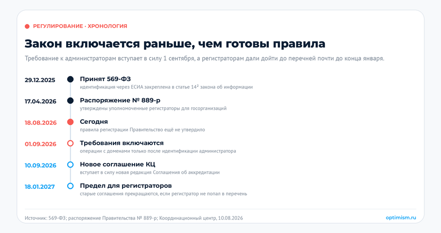 Идентификация администратора домена через Госуслуги: что успеть до 1 сентября 2026. 569-ФЗ, администратор домена, Госуслуги, домен .рф, домены .ru | Продвижение сайтов от performace-агентства «Оптимизм» Хронология: закон принят в декабре 2025, требования включаются 1 сентября 2026, регистраторам дали срок до 18 января 2027