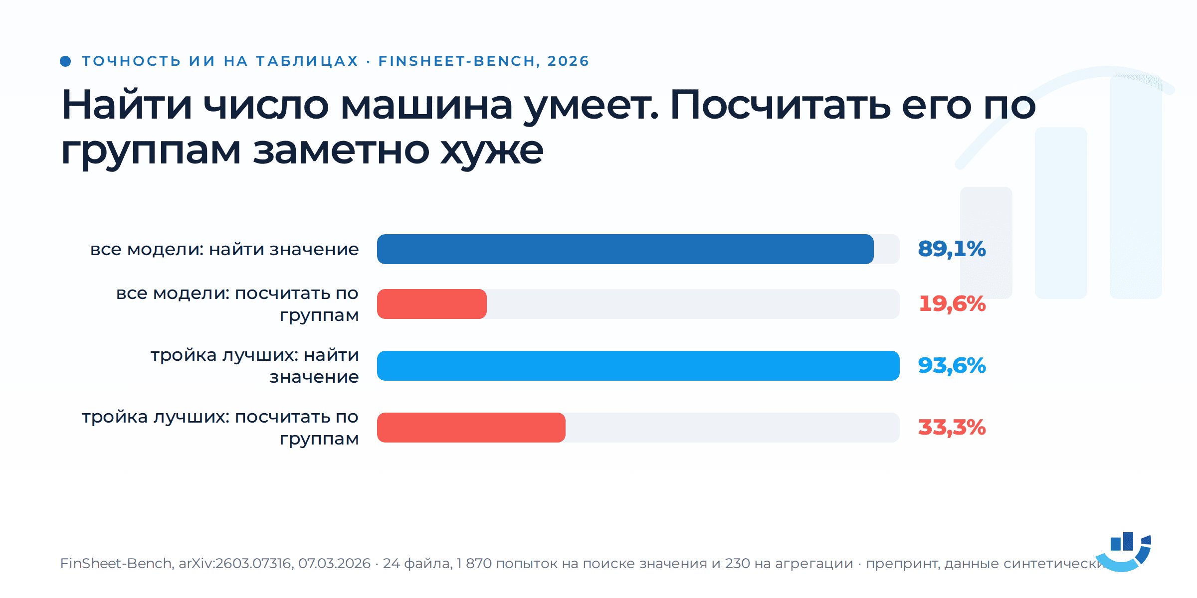 Анализ рекламы с помощью нейросети: как проверить её отчёт до решения о бюджете. аналитика, искусственный интеллект, нейросети, рекламный отчёт, яндекс директ | Продвижение сайтов от seo студии Optimism Найти значение в таблице получается в 89,1% случаев, посчитать по группам в 19,6%