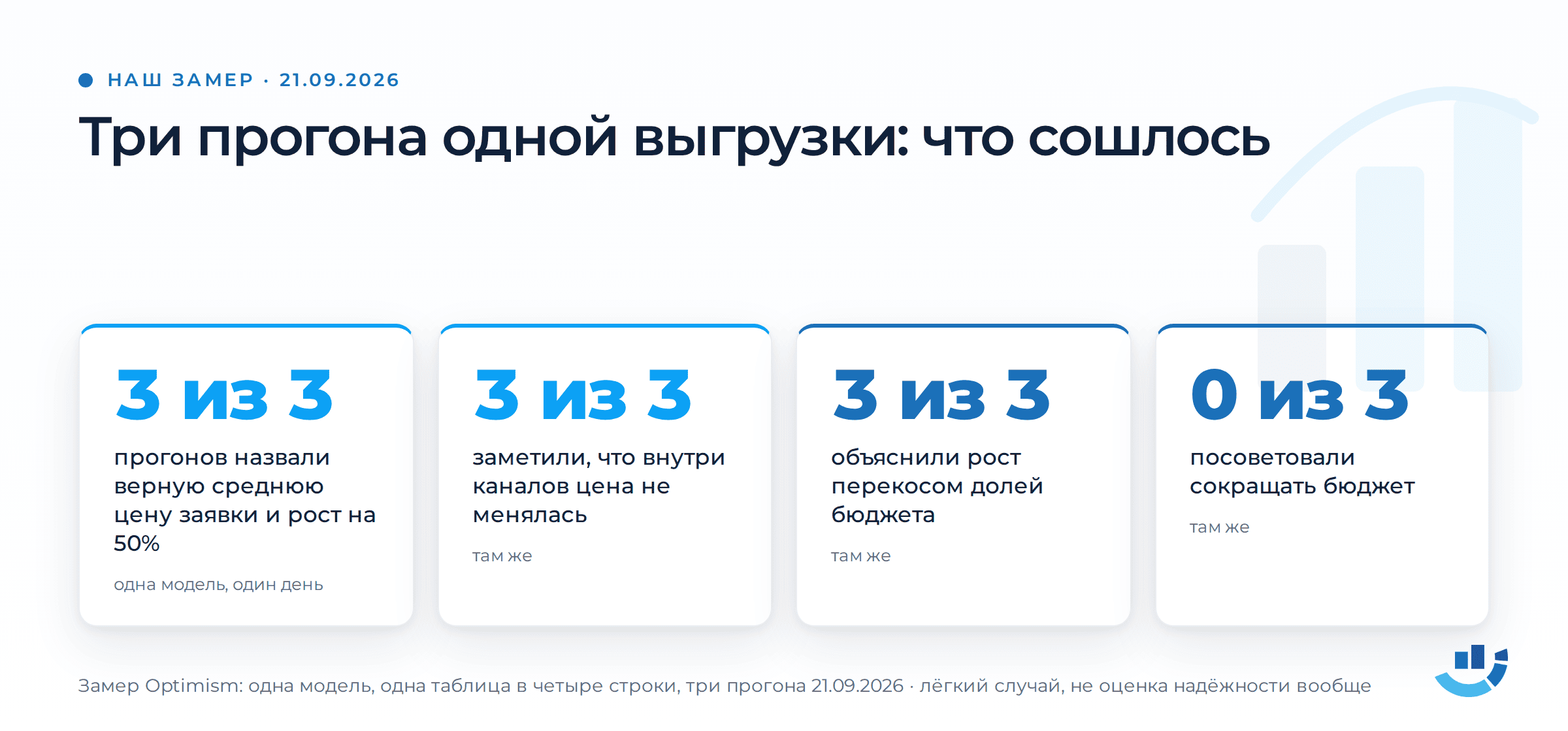 Анализ рекламы с помощью нейросети: как проверить её отчёт до решения о бюджете. аналитика, искусственный интеллект, нейросети, рекламный отчёт, яндекс директ | Продвижение сайтов от seo студии Optimism Три прогона одной выгрузки: верная средняя цена 3 из 3, объяснение перекосом долей 3 из 3, советов сократить бюджет ноль