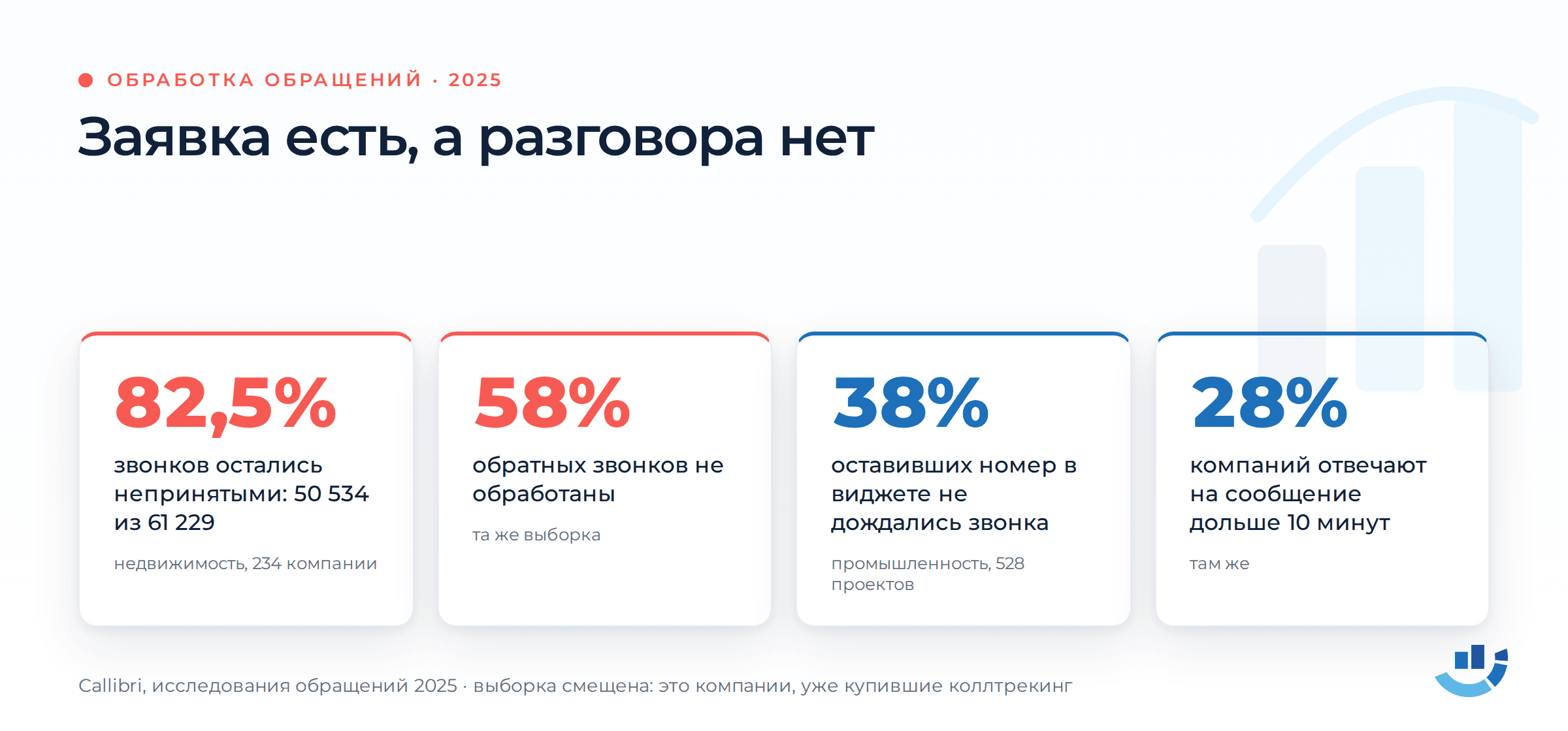 Аудит Яндекс Директа: заявки есть, а продаж мало. Что проверить до смены подрядчика. аудит рекламы, заявки, качество лидов, контекстная реклама, яндекс директ | Продвижение сайтов от студии Optimism Четыре показателя обработки обращений по исследованию Callibri 2025 года. Красным: 82,5 процента звонков остались непринятыми, это 50 534 из 61 229, и 58 процентов обратных звонков не обработаны. Синим: 38 процентов оставивших номер в виджете не дождались звонка, 28 процентов компаний отвечают на сообщение дольше десяти минут