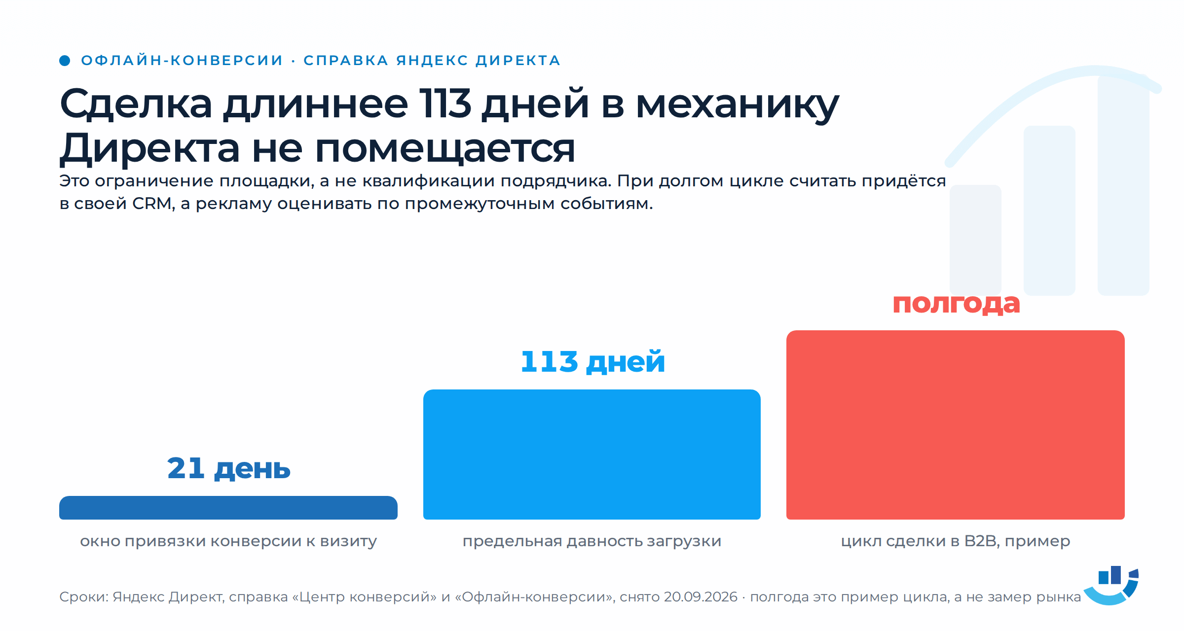 Аудит Яндекс Директа: заявки есть, а продаж мало. Что проверить до смены подрядчика. аудит рекламы, заявки, качество лидов, контекстная реклама, яндекс директ | Продвижение сайтов от студии Optimism Три столбца разной высоты сравнивают сроки. Окно привязки конверсии к визиту 21 день, предельная давность загрузки конверсии 113 дней, а цикл сделки в B2B полгода, и этот столбец выделен красным: он выше предела площадки