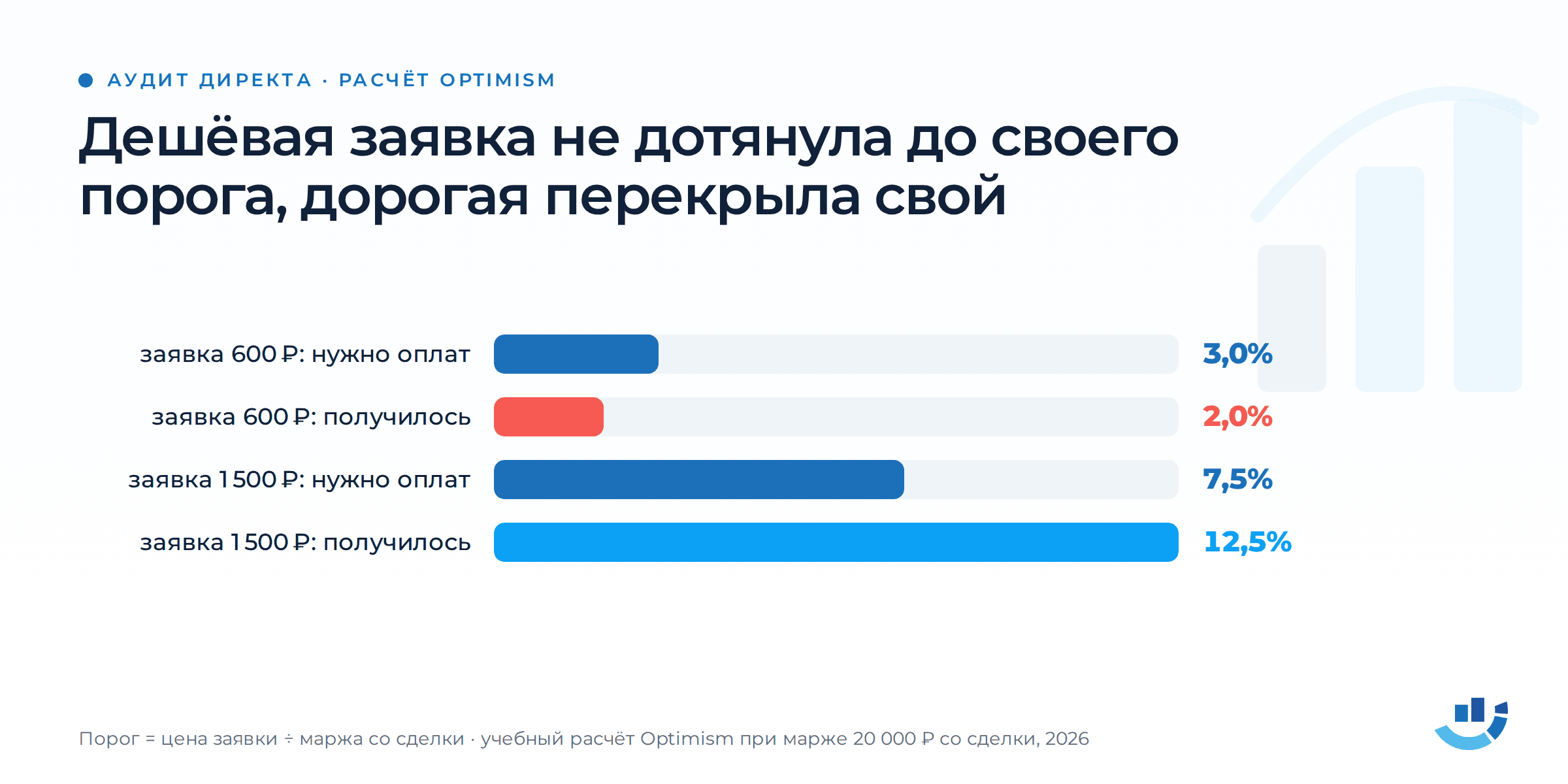 Аудит Яндекс Директа: заявки есть, а продаж мало. Что проверить до смены подрядчика. аудит рекламы, заявки, качество лидов, контекстная реклама, яндекс директ | Продвижение сайтов от студии Optimism Четыре горизонтальные полосы сравнивают нужную и полученную долю оплат. Заявке за 600 рублей нужно 3 процента оплат, получилось 2 процента, и эта полоса выделена красным. Заявке за 1500 рублей нужно 7,5 процента, получилось 12,5 процента