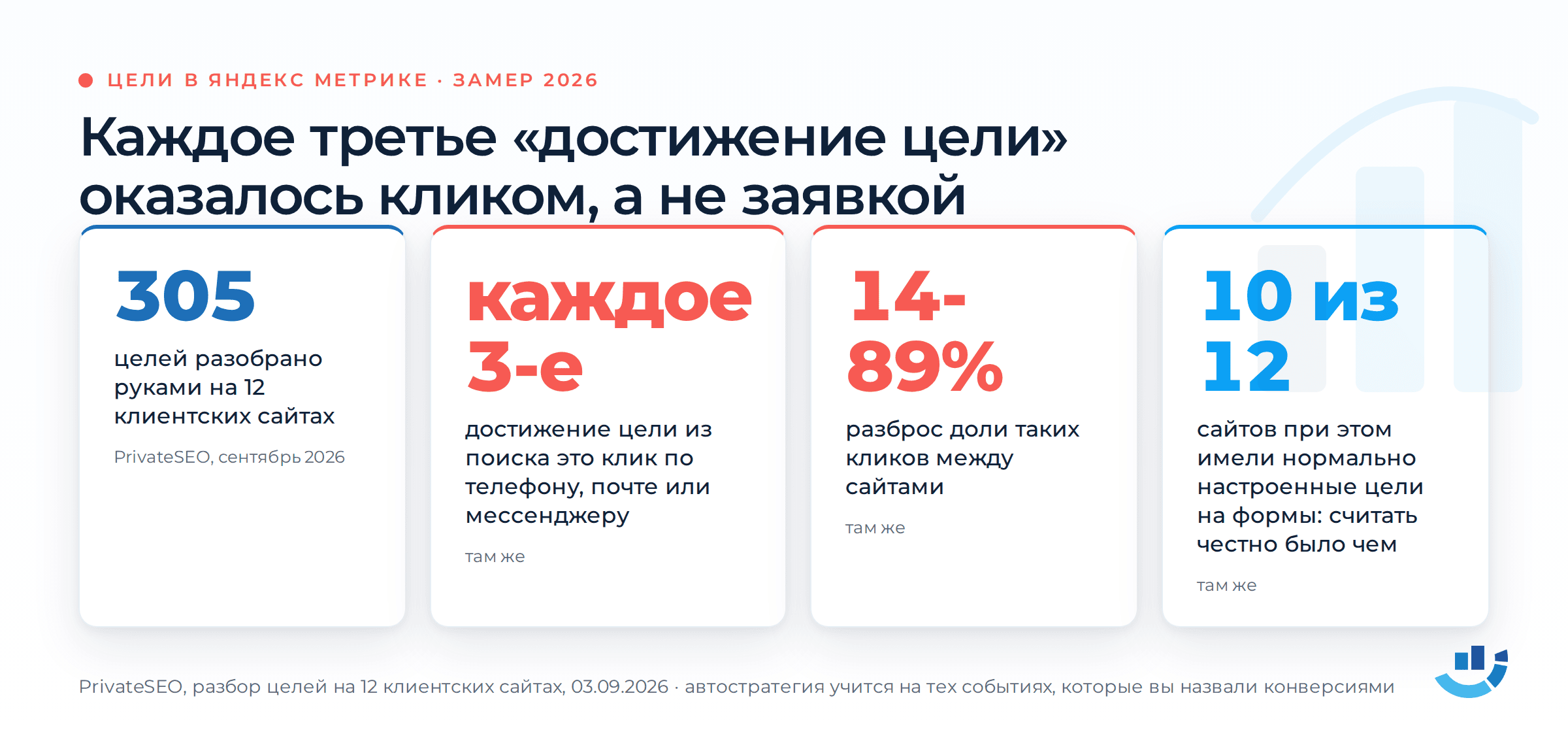 Аудит Яндекс Директа: заявки есть, а продаж мало. Что проверить до смены подрядчика. аудит рекламы, заявки, качество лидов, контекстная реклама, яндекс директ | Продвижение сайтов от студии Optimism Четыре показателя разбора целей Яндекс Метрики на 12 клиентских сайтах: 305 целей проверено руками, каждое третье достижение цели из поиска оказалось кликом по телефону, почте или мессенджеру, доля таких кликов у разных сайтов от 14 до 89 процентов, при этом 10 сайтов из 12 имели нормально настроенные цели на формы