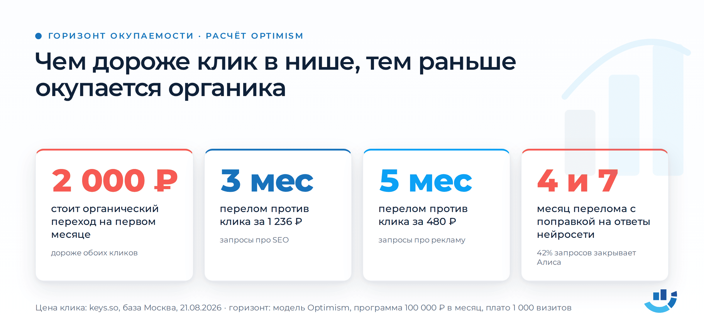 SEO или Директ: на каких цифрах решать, куда идёт рекламный бюджет. seo, контекстная реклама, окупаемость, рекламный бюджет, яндекс директ | Интернет-маркетинг от seo студии «Оптимизм точка ру» Горизонт окупаемости: перелом на третьем месяце против клика за 1 236 ₽ и на пятом против клика за 480 ₽