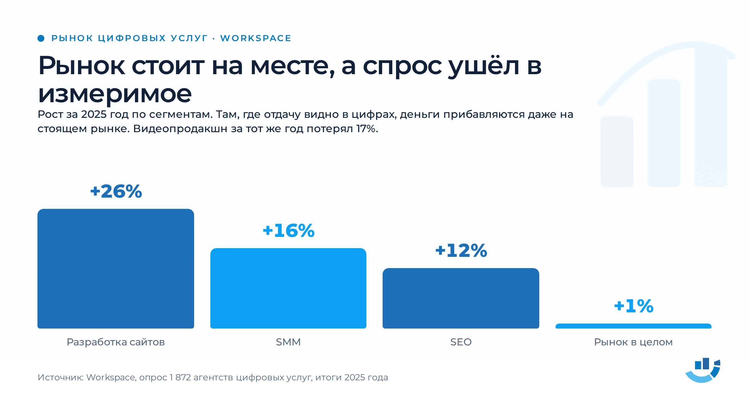 SEO или Директ: на каких цифрах решать, куда идёт рекламный бюджет. seo, контекстная реклама, окупаемость, рекламный бюджет, яндекс директ | Интернет-маркетинг от seo студии «Оптимизм точка ру» Рост сегментов рынка за 2025 год: разработка сайтов 26%, SMM 16%, SEO 12%, рынок в целом 1%, видеопродакшн минус 17%