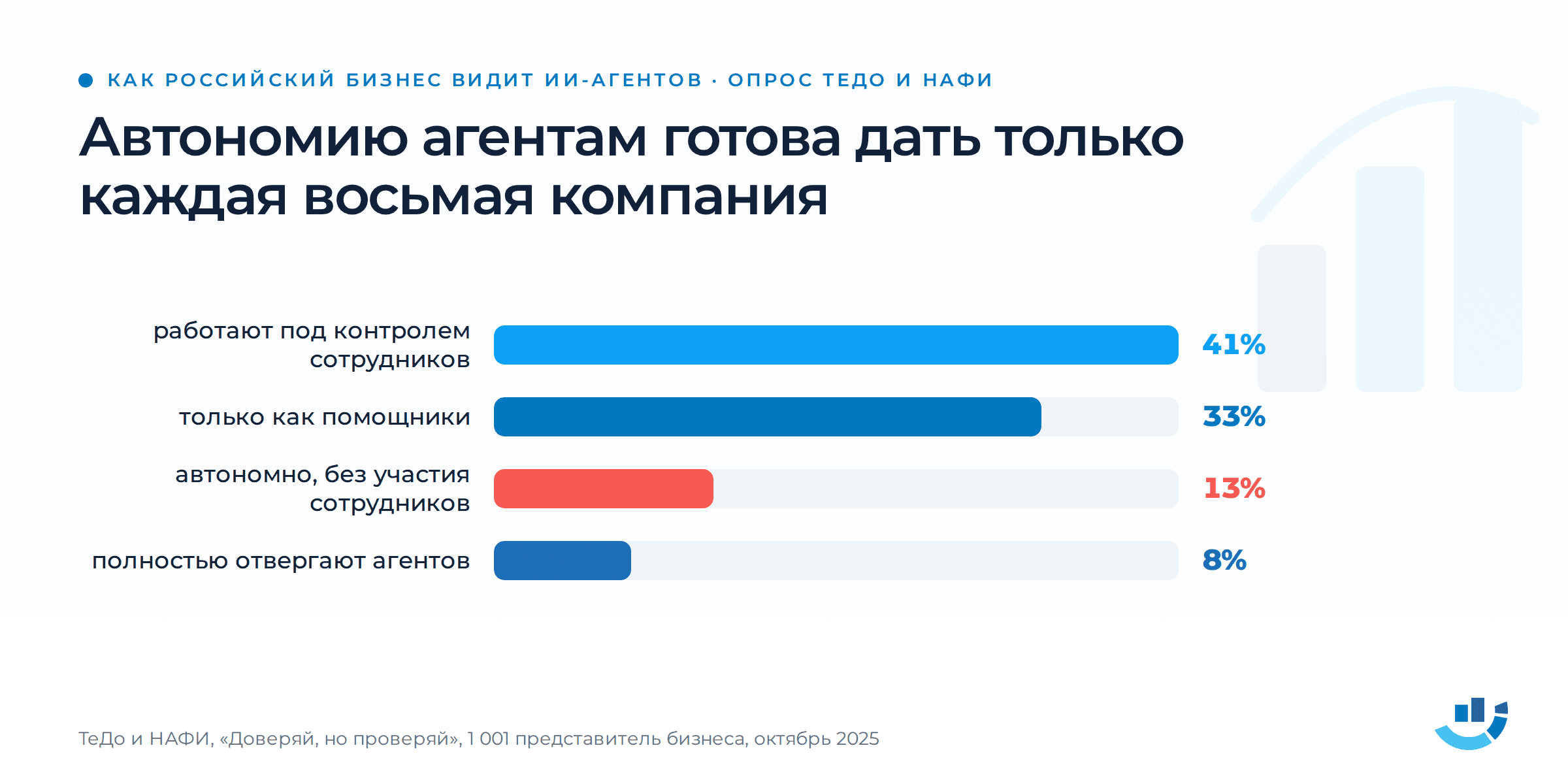 ИИ-агент простыми словами: объяснение от тех, кто держит их в проде. безопасность ИИ, внедрение ИИ, ИИ-агенты, чат-боты, что такое ИИ-агент | Продвижение сайтов от агентства «ОПТИМИЗМ» Горизонтальные полосы: как российские компании видят работу ИИ-агентов, опрос ТеДо и НАФИ, 1 001 представитель бизнеса, октябрь 2025. Под контролем сотрудников 41 процент, самая длинная полоса. Только как помощники 33 процента. Автономно, без участия сотрудников 13 процентов, отмечено красным. Полностью отвергают применение агентов 8 процентов