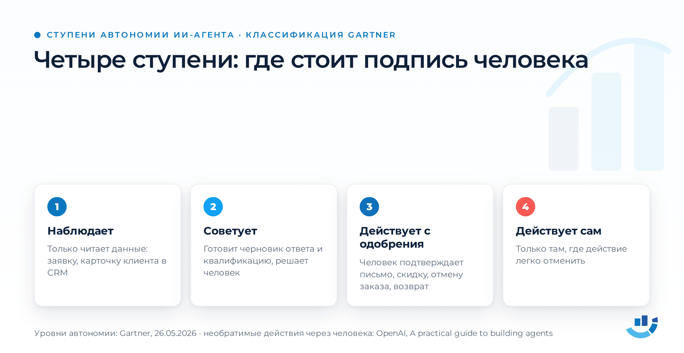 ИИ-агент простыми словами: объяснение от тех, кто держит их в проде. безопасность ИИ, внедрение ИИ, ИИ-агенты, чат-боты, что такое ИИ-агент | Продвижение сайтов от агентства «ОПТИМИЗМ» Лестница из четырёх ступеней автономии ИИ-агента по классификации Gartner. Первая: наблюдает, только читает данные. Вторая: советует, готовит черновик для человека. Третья: действует с одобрения, человек подтверждает отправку письма, скидку, возврат. Четвёртая, отмечена красным: действует сам, только для действий, которые легко отменить