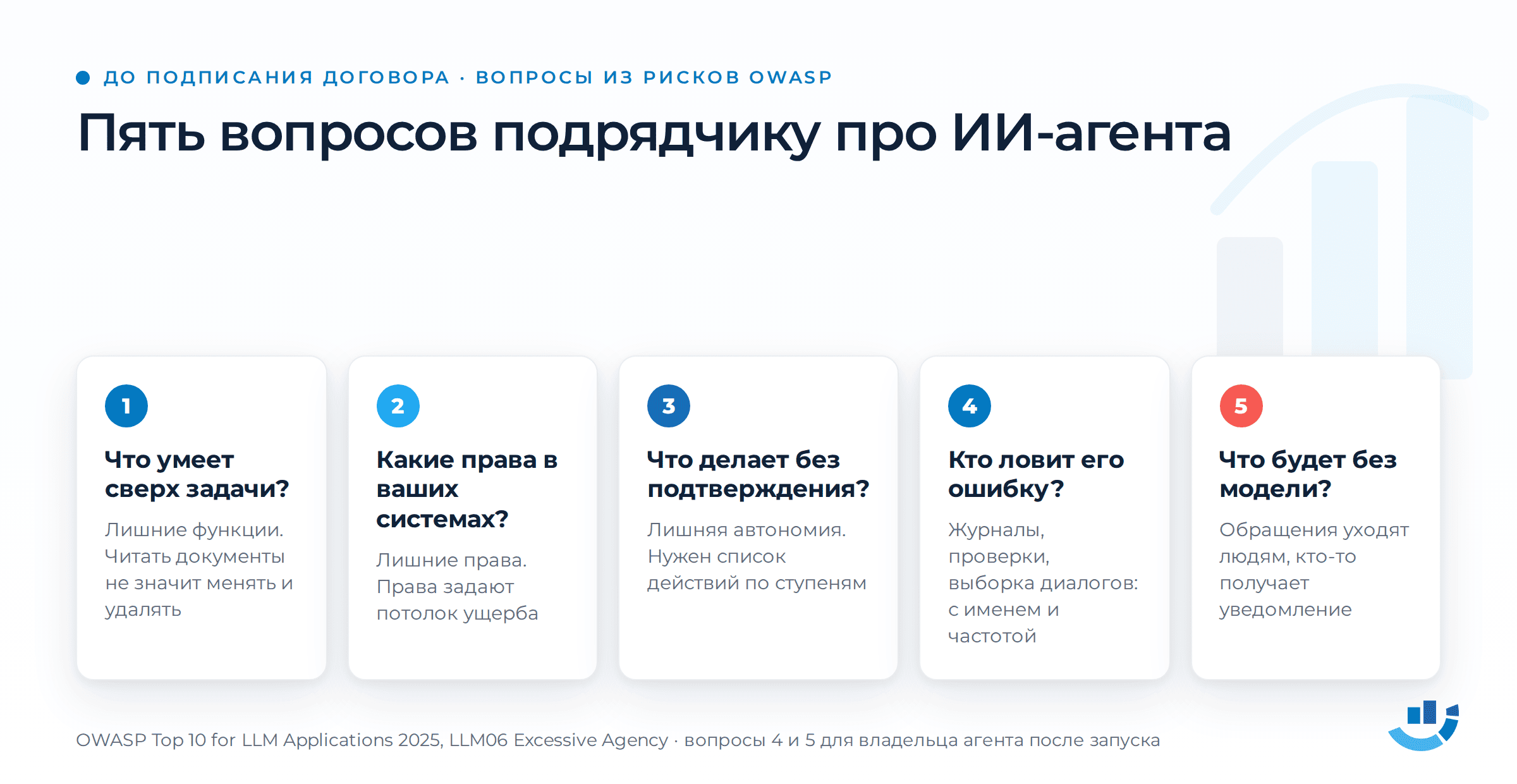 ИИ-агент простыми словами: объяснение от тех, кто держит их в проде. безопасность ИИ, внедрение ИИ, ИИ-агенты, чат-боты, что такое ИИ-агент | Продвижение сайтов от агентства «ОПТИМИЗМ» Пять вопросов подрядчику, выведенных из рисков OWASP для ИИ-агентов. Первый: что агент умеет сверх задачи. Второй: какие у него права в ваших системах. Третий: что он делает без подтверждения человека. Четвёртый: кто и как ловит его ошибку. Пятый, отмечен красным: что будет, когда модель недоступна