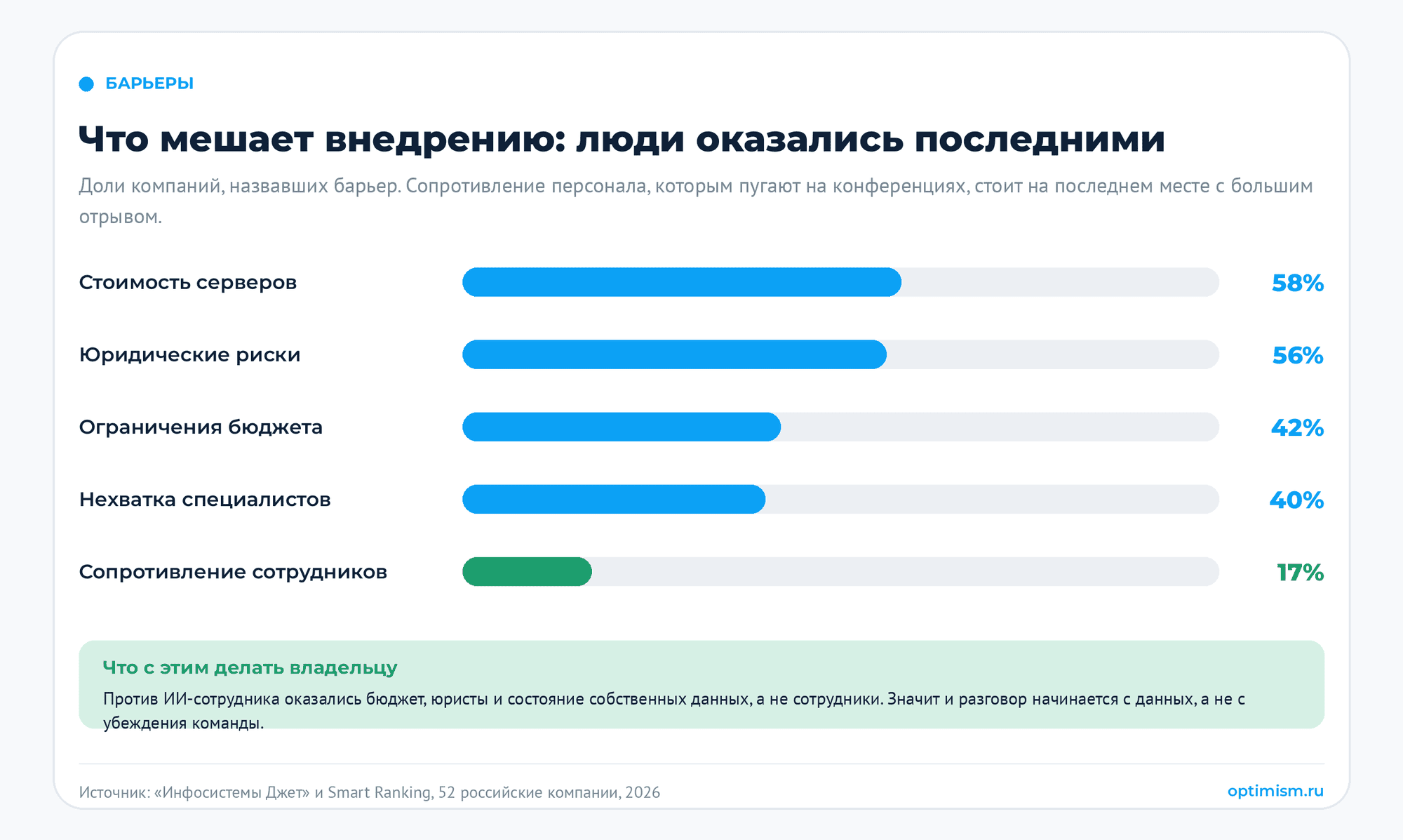 ИИ-сотрудники: какие процессы можно отдать нейросети, а какие нельзя. автоматизация процессов, внедрение ИИ, ии для бизнеса, ИИ-агенты, ии-сотрудники | Интернет-маркетинг от агентства Optimism Пять барьеров внедрения по долям компаний: серверы 58 процентов, юридические риски 56, бюджет 42, специалисты 40, сопротивление сотрудников 17