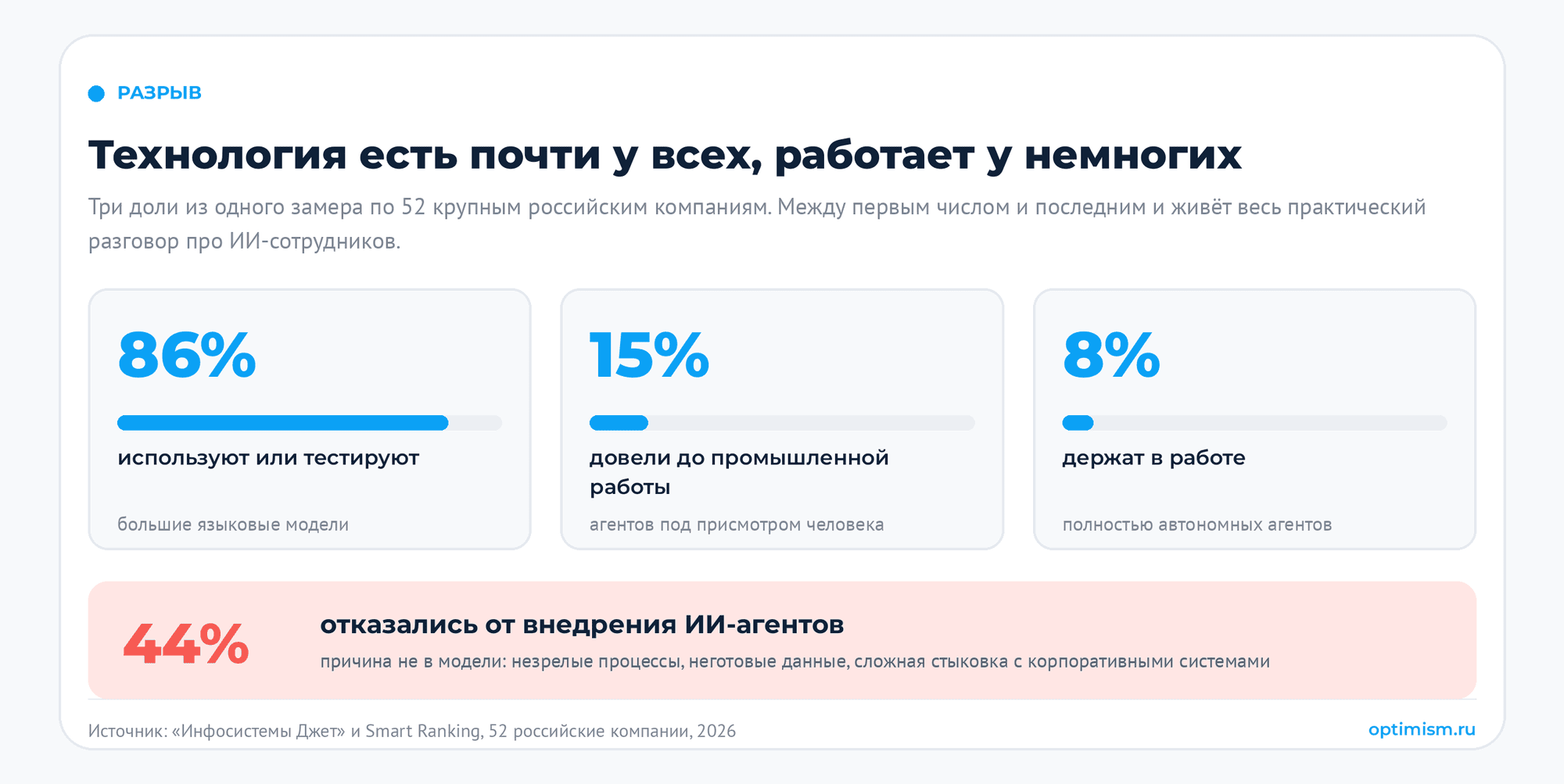 ИИ-сотрудники: какие процессы можно отдать нейросети, а какие нельзя. автоматизация процессов, внедрение ИИ, ии для бизнеса, ИИ-агенты, ии-сотрудники | Интернет-маркетинг от агентства Optimism Разрыв между доступностью технологии и её работой на результат: 86 процентов крупных российских компаний используют языковые модели, 15 процентов держат в промышленной работе полуавтономных агентов, 8 процентов полностью автономных, а 44 процента отказались от внедрения вовсе